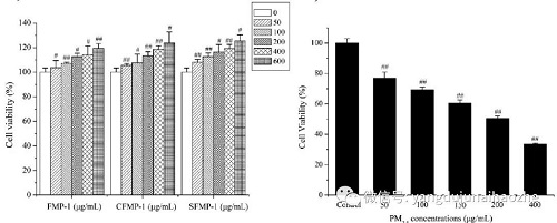 科学家揭示羊肚菌可以有效的对抗因雾霾PM2.5引发的炎症反应